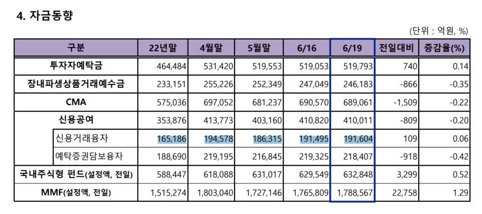 SG증권발 주가 폭락 사태 이후 내리막을 걷던 신용거래융자가 다시 상승하고 있다. /자료=금융투자협회