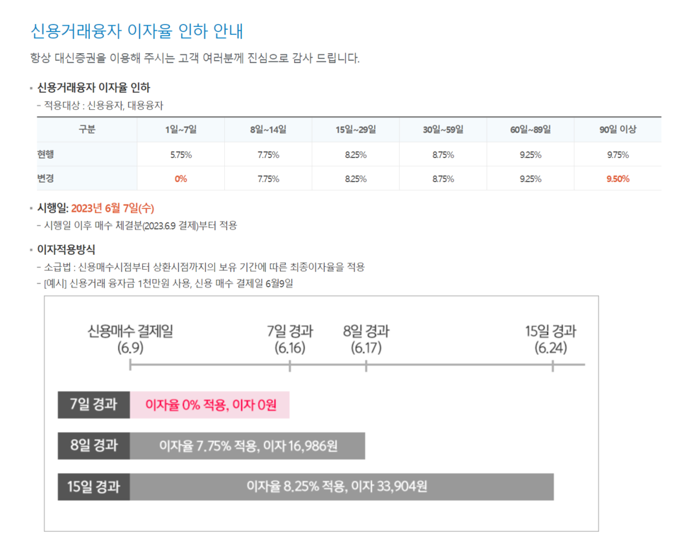 대신증권은 지난 7일부터 일주일 이내 신용융자를 무이자로 제공하고 있다. /자료=대신증권 누리집
