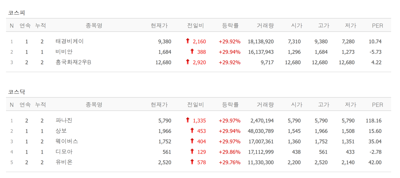 22일 상한가 종목. /자료=네이버 증권정보