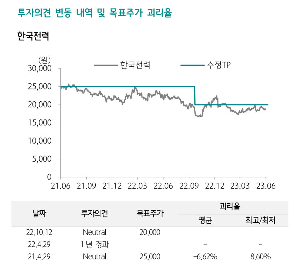 하나증권은 한전 목표주가를 2021년 4월 2만5000원에서 지난해 10월 2만원으로 낮췄다. /자료=하나증권