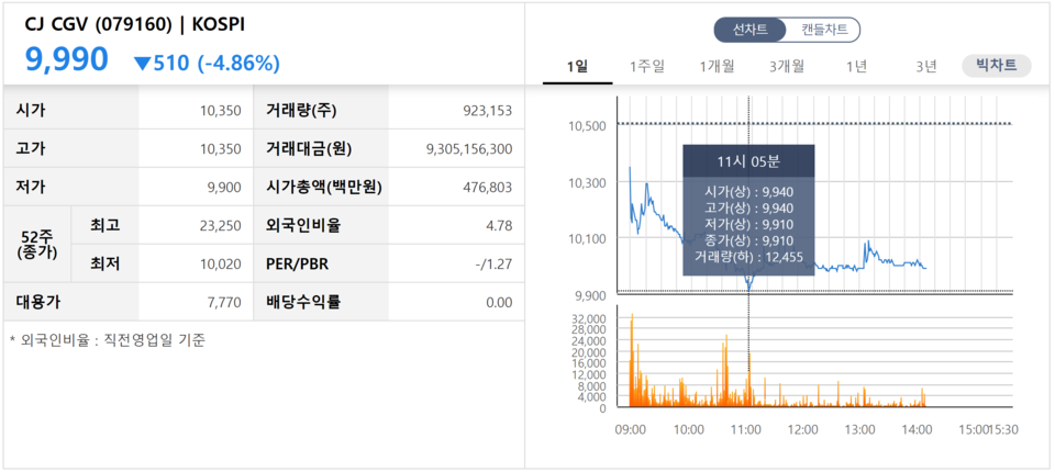 CJ CGV 주가가 23일 오전 11시 5분 9910원까지 추락했다. /자료=한국거래소