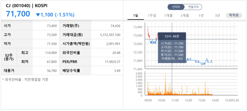 CJ 주가도 23일 오전 10시 48분에 7만1500원까지 떨어졌다. /자료=한국거래소