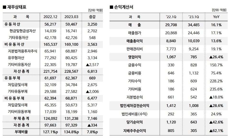 자료 3(출처=롯데지주 2023. 1분기 경영실적)