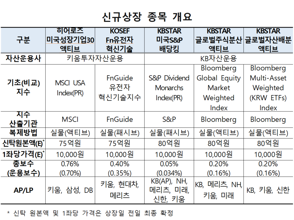 /자료=한국거래소 유가증권시장본부