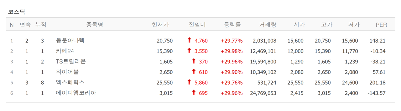 27일 상한가 종목. /자료=네이버 증권정보