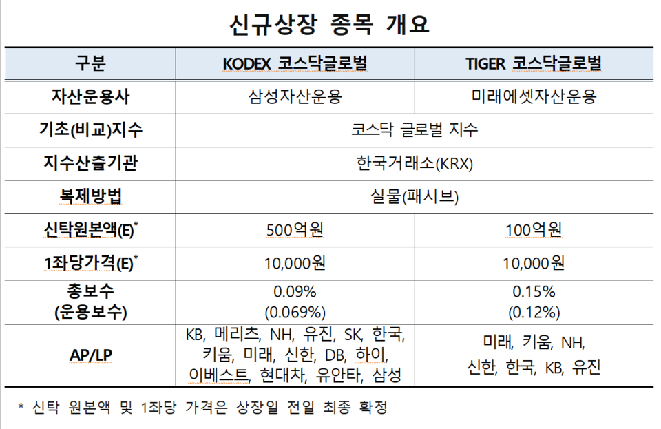 /자료=한국거래소 유가증권시장본부