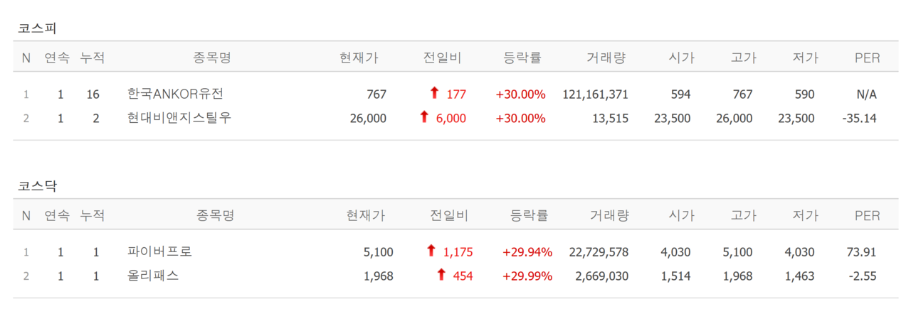 29일 상한가 종목. /자료=네이버 증권정보