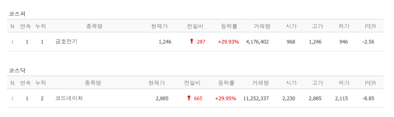 30일 상한가 종목. /자료=네이버 증권정보