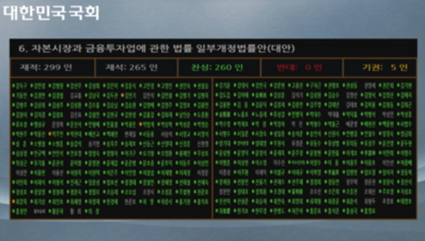 주가조작 등 불공정 거래로 얻은 이익의 최대 2배까지 과징금을 부과하는 내용의 자본시장법 개정안이 30일 재석 265명 중 찬성 260, 기권 5표로 국회 본회의를 통과했다. /사진=국회인터넷의사중계시스템 중계 화면 갈무리