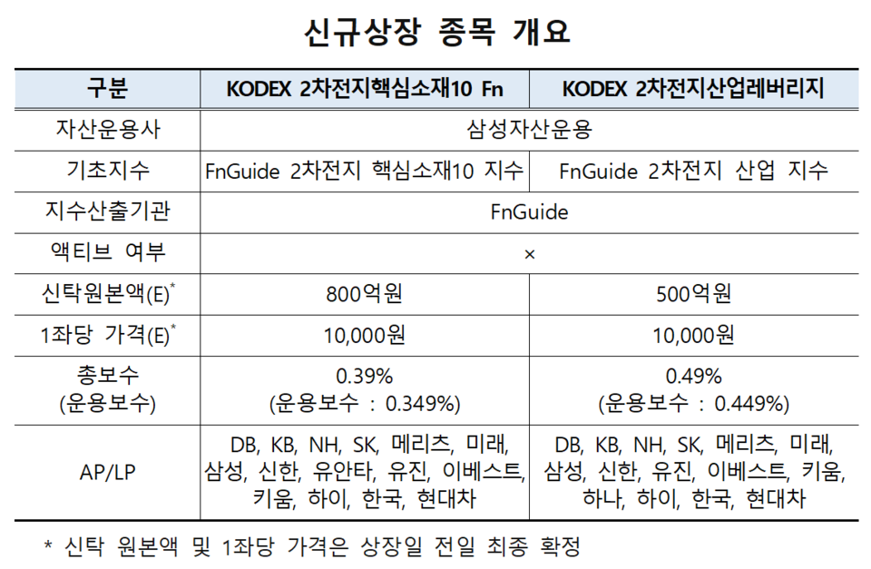 /자료=한국거래소 유가증권시장본부