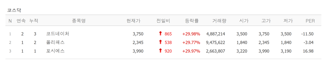 3일 상한가 종목. /자료=네이버 증권정보