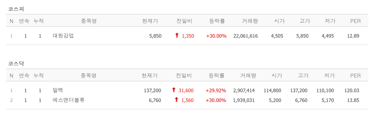 4일 상한가 종목. /자료=네이버 증권정보