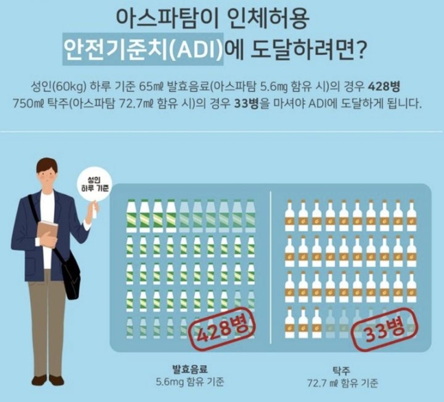 식품의약품안전처는 성인(60kg)이 하루 막걸리(750㎖·아스파탐 72.7㎖ 함유 기준) 33병을 마셔야 일일섭취허용량에 도달할 수 있다고 밝혔다. /자료=식품의약품안전처