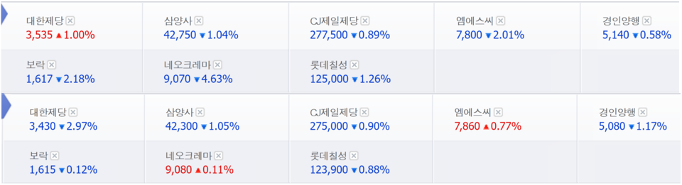 반짝 급등했던 설탕 및 사카린 관련주들은 전날(4일 종가·위)에 이어 이날 오전(10시 20분 기준)에도 대부분 하락 추세다. /자료=네이버 증권정보