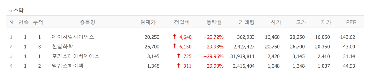 5일 상한가 종목. /자료=네이버 증권정보