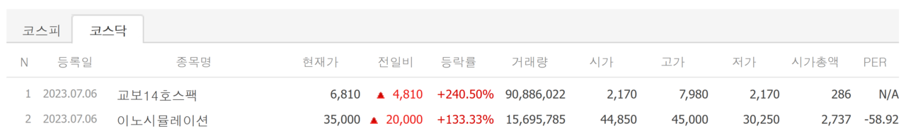 6일 신규 상장 종목. /자료=네이버 증권정보