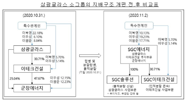 /자료=공정거래위원회