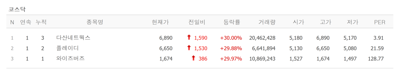 7일 상한가 종목. /자료=네이버 증권정보
