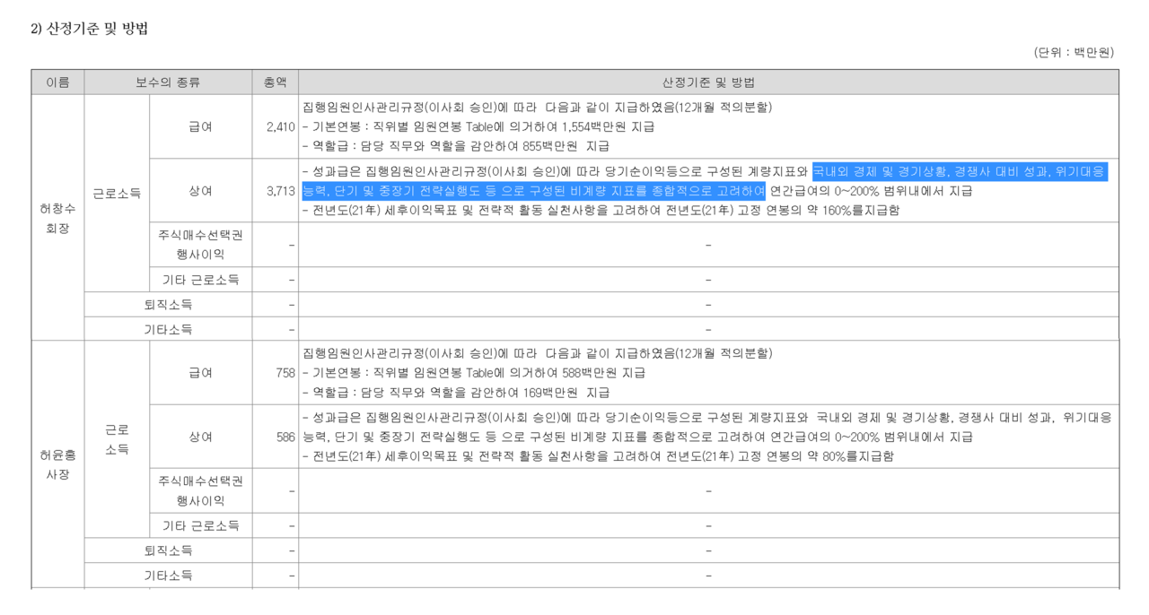 GS건설 허창수 회장과 아들 허윤홍 사장은 지난해 배당금 109억원에도 상여금을 포함한 보수로 75억원 가까이 챙겼다. 1년 새 영업이익이 14% 넘게 쪼그라든 회사의 성과급 선정 기준  ‘경쟁사 대비 성과, 위기 대응 능력 등으로 구성된 비계량 지표를 종합적으로 고려하여’라는 대목이 눈에 띈다. /자료=금감원 전자공시 시스템