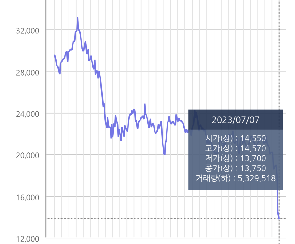 GS건설 주가가 최저가 행진을 이어가고 있다. /자료=한국거래소