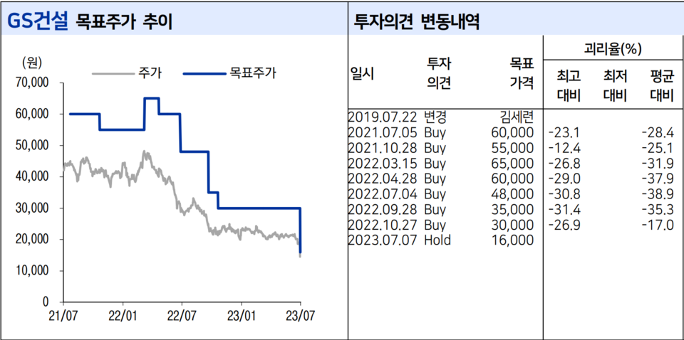 GS건설의 2분기 영업 적자를 3796억원으로 예상한 이베스트투자증권은 GS건설의 목표주가를 3만원에서 1만6000원까지 내렸다. /자료=이베스트투자증권