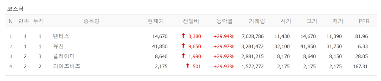 10일 상한가 종목. /자료=네이버 증권정보