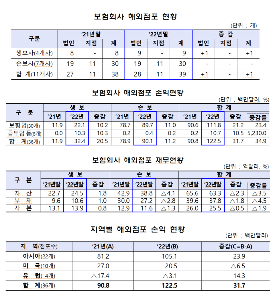 /자료=금융감독원