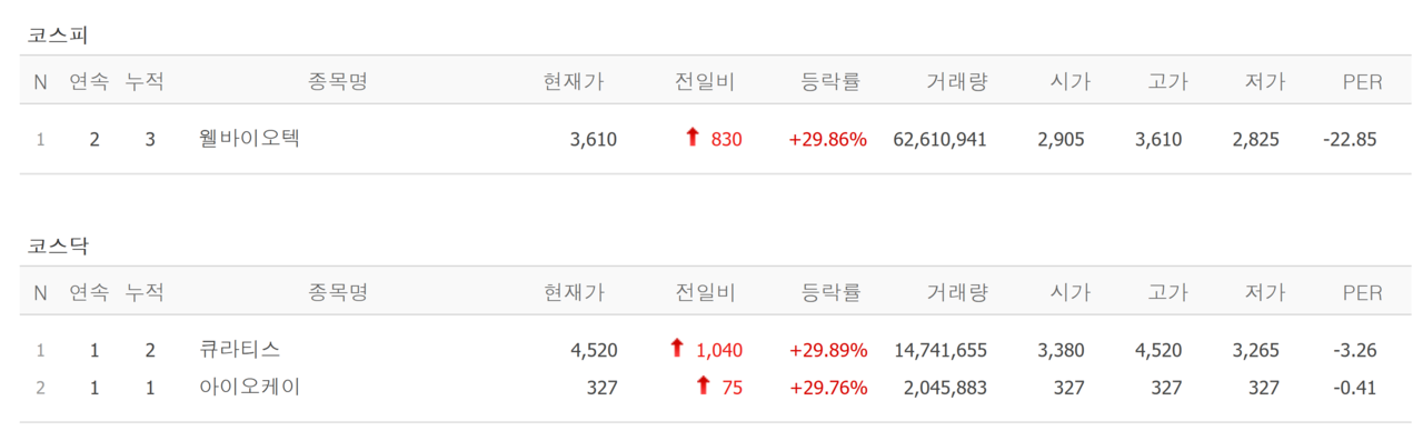 12일 상한가 종목. /자료=네이버 증권정보