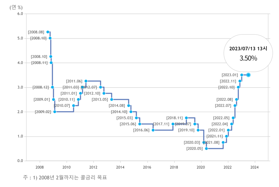 13일 오후 1시 현재 기준금리가 연 3.50%를 가리키고 있다. /자료=한국은행