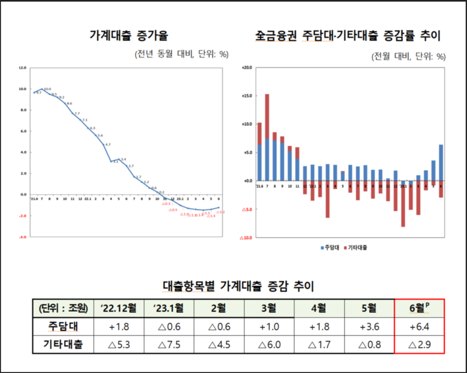 지난달 은행권의 주택담보대출이 3년 4개월 만에 가장 많이 불어났다. /자료=금융감독원
