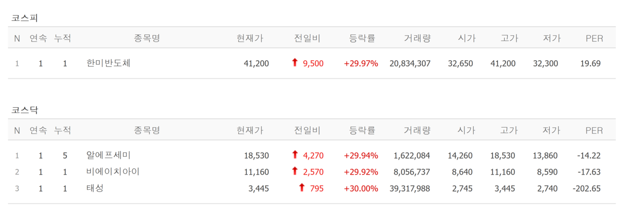 13일 상한가 종목. /자료=네이버 증권정보