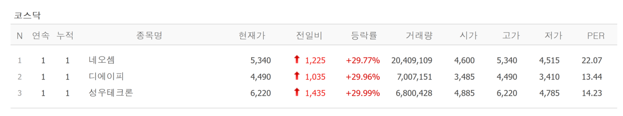 14일 상한가 종목. /자료=네이버 증권정보