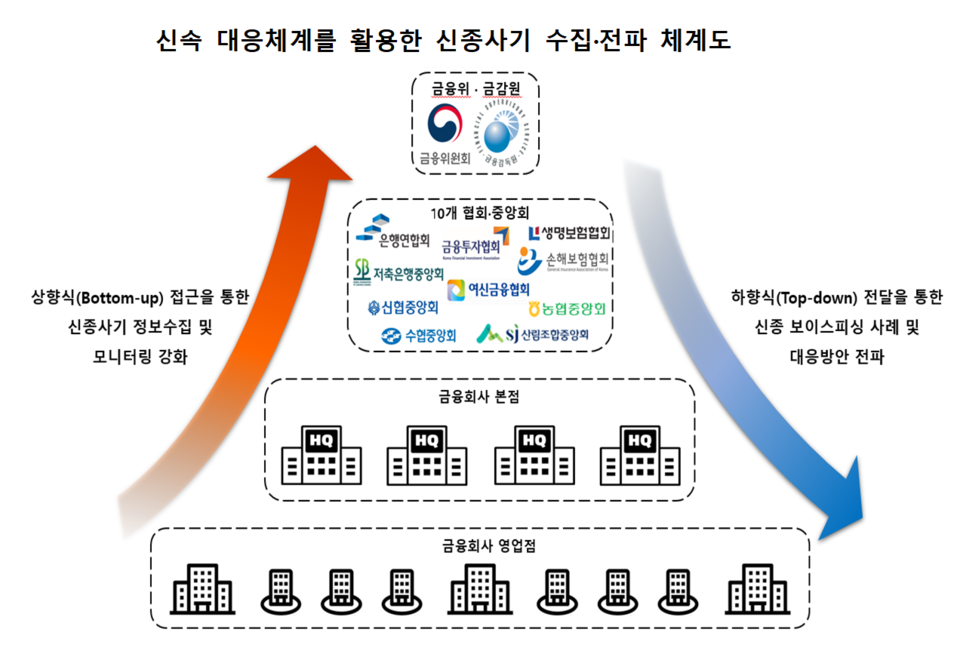 금융당국은 신속대응체계로 사기 수법, 사안의 시급성·피해 규모 등을 종합적으로 고려해 단계별로 보이스피싱 범죄에 대응할 방침이다. /자료=금융위원회