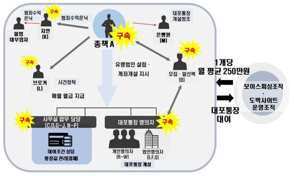정부 합동수사단은 2년 4개월 동안 대포통장 190개를 국내·외 보이스피싱 조직 등에 빌려주고 약 62억원의 피해를 준 보이스피싱 범죄조직을 검거했다. 그림은 보이스피싱 범행 조직도. /자료=서울동부지검
