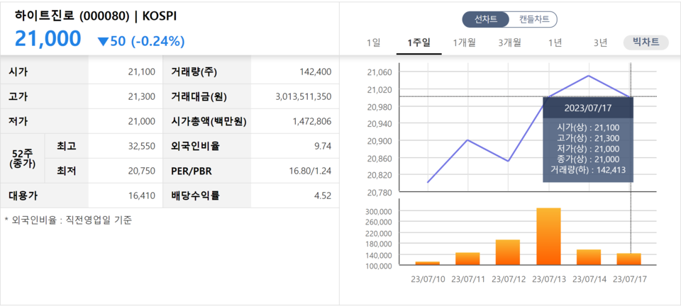 17일 오후 3시 1분 현재 하이트진로 주가가 전 거래일보다 0.24% 빠진 가격에 거래되고 있다. /자료=한국거래소