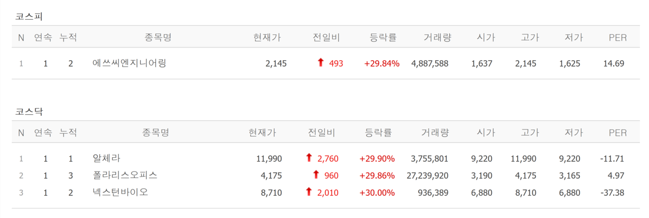 17일 상한가 종목. /자료=네이버 증권정보