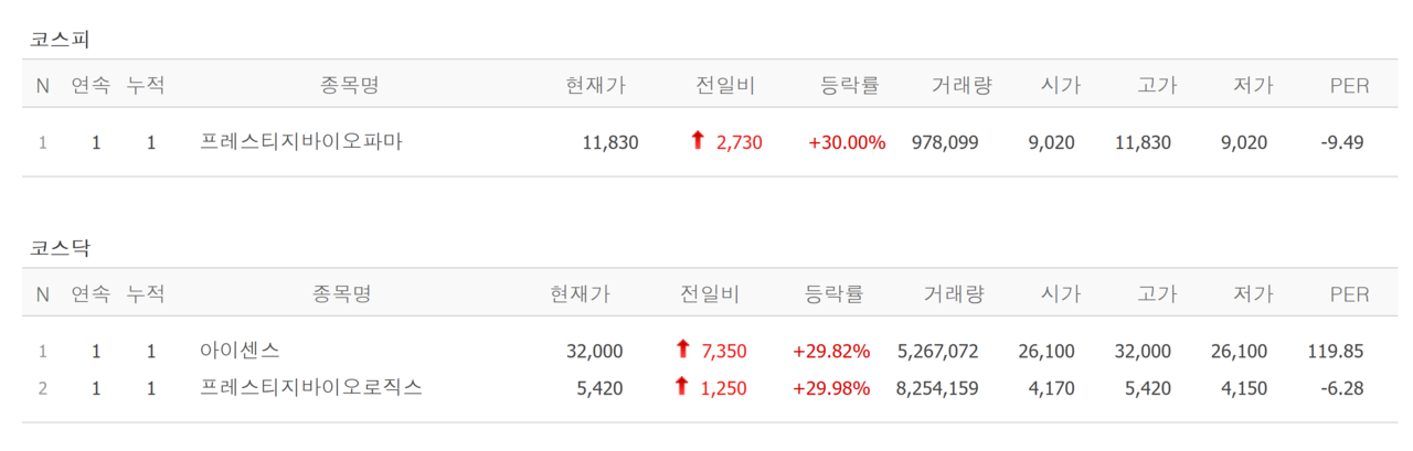 18일 상한가 종목. /자료=네이버 증권정보