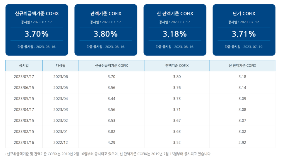은행들이 변동형 주담대 금리의 기준으로 삼는 신규취급액기준 COFIX가 두 달째 오르고 있다. 단위는 %. /자료=금융투자협회