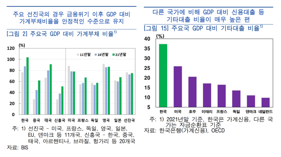 한국은행 경제연구원은 GDP 대비 가계부채를 80% 수준까지 낮추기 위해서는 점진적으로 DSR(총부채원리금상환비율) 적용 예외 대상을 축소하고, LTV(담보인정비율) 수준에 따라 금리를 차등 적용해 과도한 가계대출을 방지해야 한다고 지적했다. /출처=한국은행
