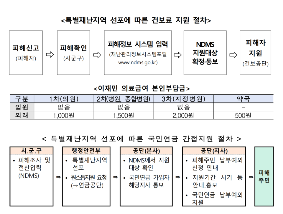 이번 집중호우 피해를 본 특별재난지역 주민들에게 건보료 경감뿐 아니라 국민연금 보험료 납부 예외, 의료급여도 지원된다. /자료=보건복지부