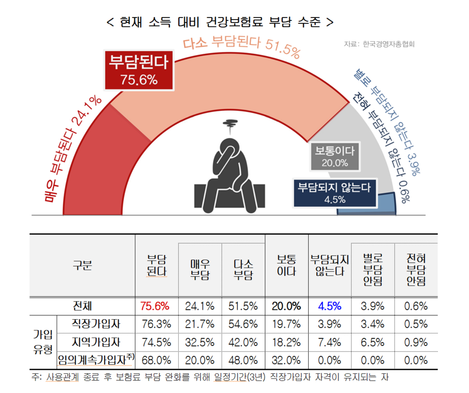 국민 4명 가운데 3명은 현재 소득에서 차지하는 건보료가 부담스럽다고 응답했다. /자료=한국경영자총협회