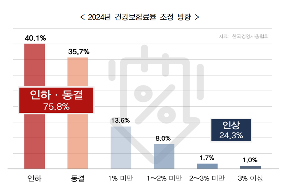 내년도 보험료율 조정과 관련해서는 응답자의 75.8％가 ‘인하(40.1%) 또는 동결(35.7%)’을 꼽았다. /자료=한국경영자총협회