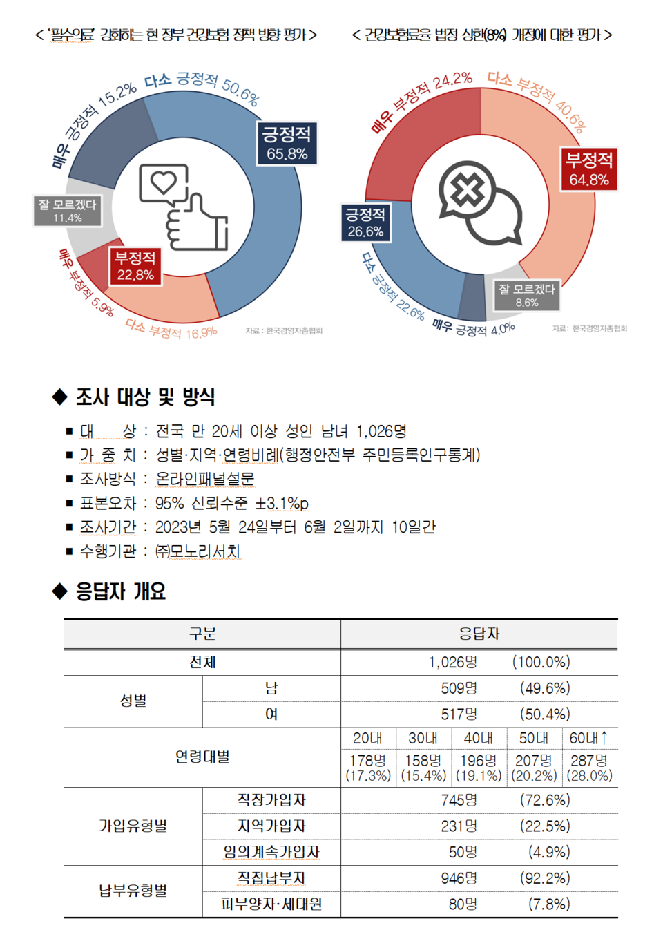 ‘필수 의료’ 지원에 집중하는 건보 정책에 대해서는 ‘긍정적’ 평가가, 보험료율 법정 상한 개정에 대해서는 ‘부정적’ 평가가 많았다. /자료=한국경영자총협회