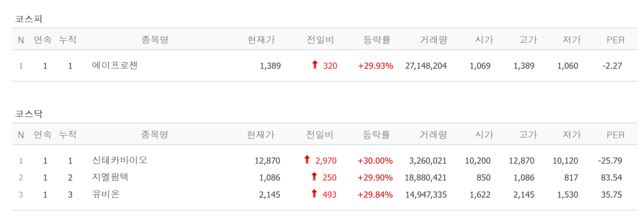21일 상한가 종목. /자료=네이버 증권정보