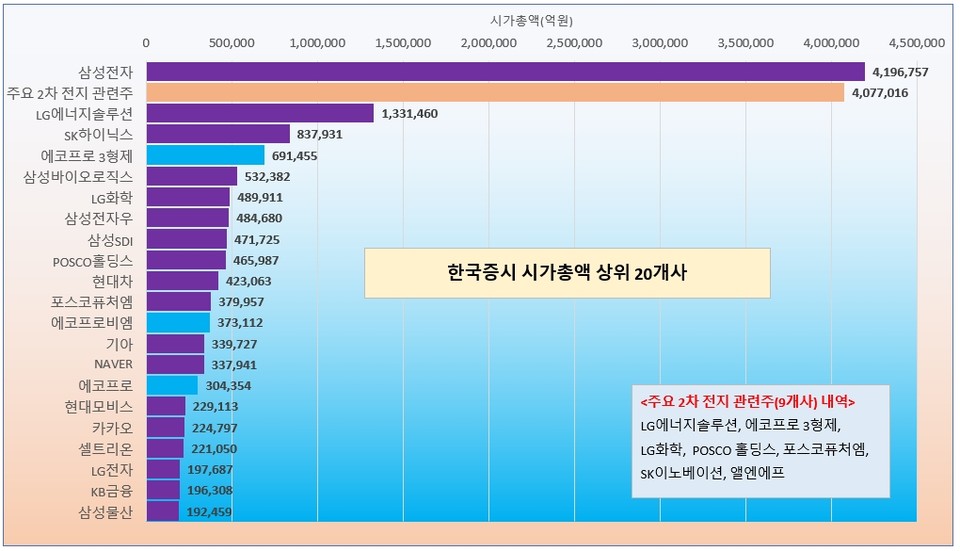 2차전지 관련주들의 시가총액 비중. /그래픽=오인경