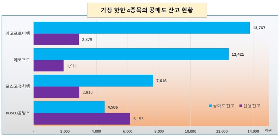 2차전지를 주도하는 4인방의 공매도 잔액 현황. /그래픽=오인경​