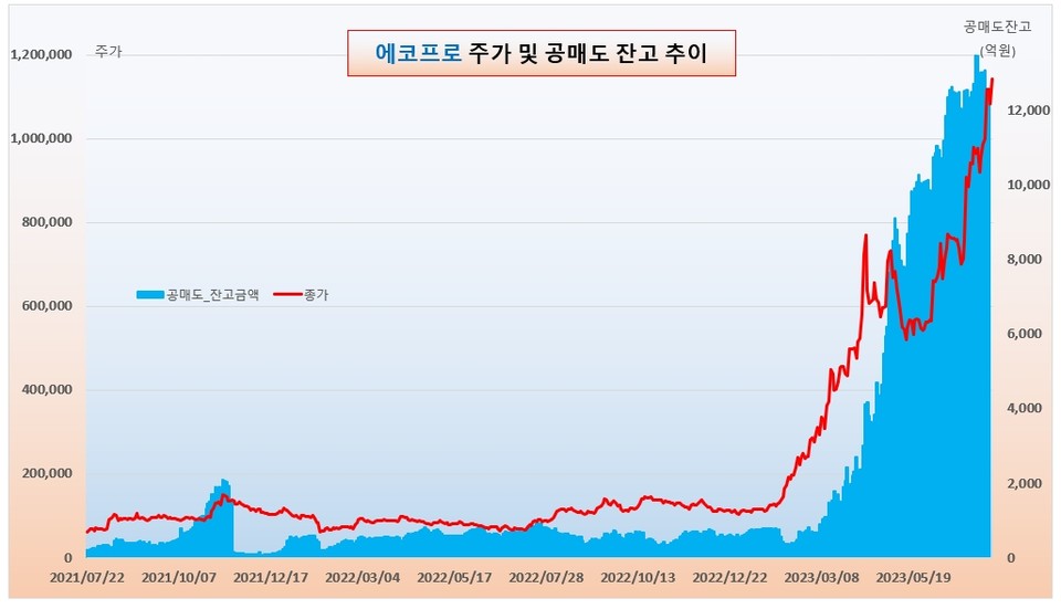 에코프로 주가 추이. /그래픽=오인경