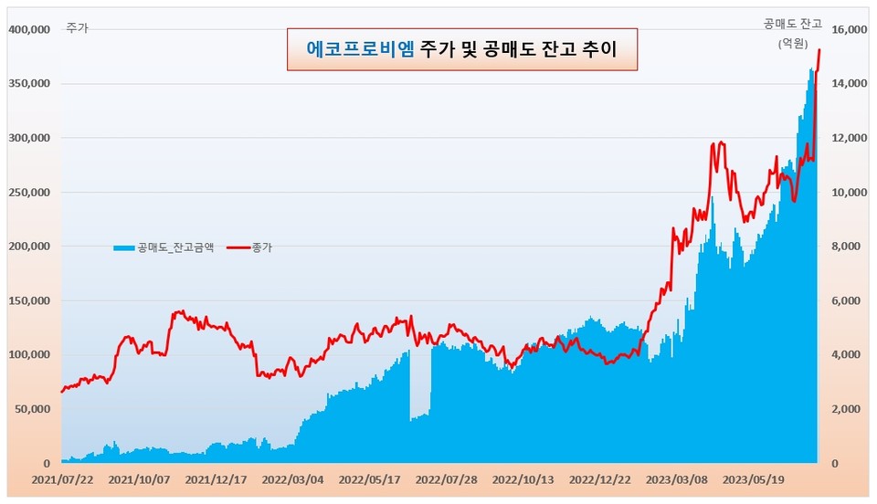 에코프로비엠 주가 추이. /그래픽=오인경