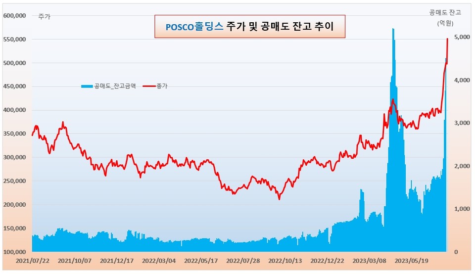 POSCO홀딩스 주가 추이. /그래픽=오인경