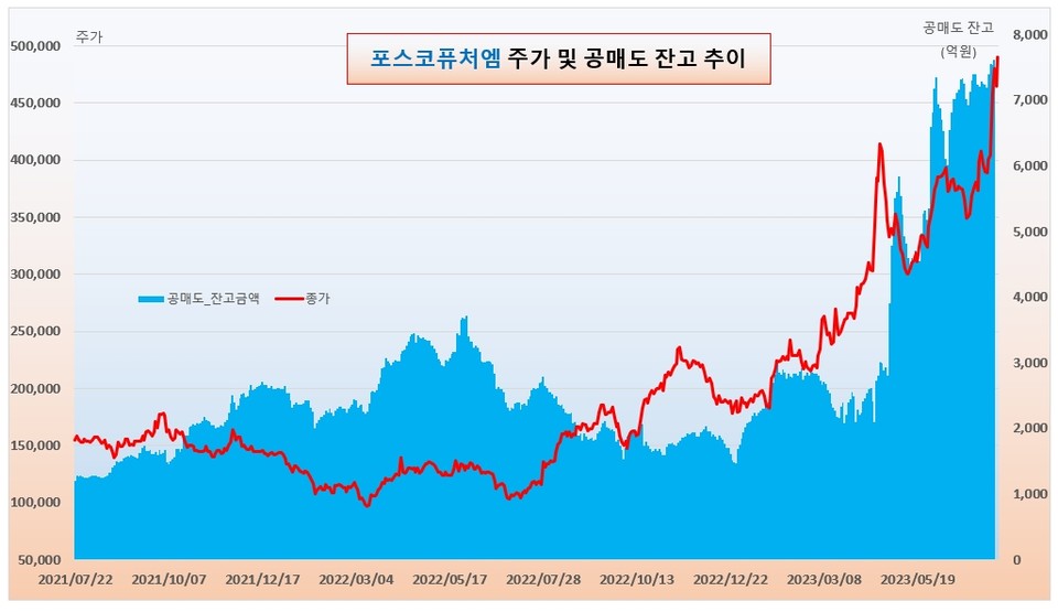 포스코퓨처엠 주가 추이. /그래픽=오인경